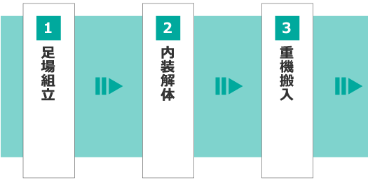 工事の流れ図1